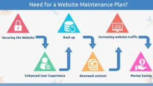 Website Maintenance plan